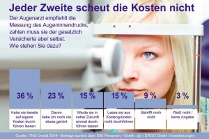 Nach einer Umfrage von TNS Emnid 2014 scheut jeder Zweite die private Zuzahlung der Messung des Augeninnendrucks beim Augenarzt nicht. Foto: djd/Ergo Direkt Versicherungen