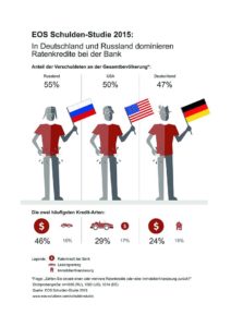 EOS Schulden-Studie Grafik: EOS Gruppe/akz-o